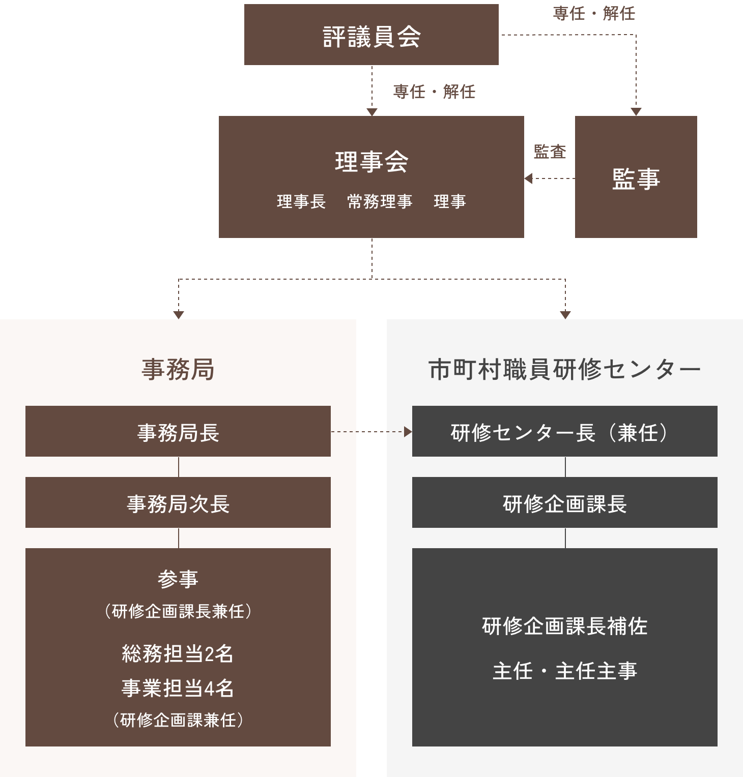 組織図